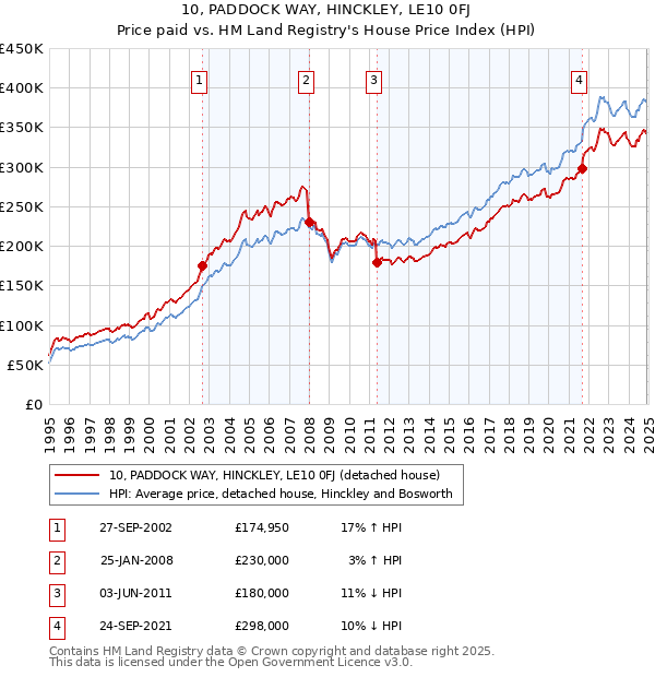 10, PADDOCK WAY, HINCKLEY, LE10 0FJ: Price paid vs HM Land Registry's House Price Index