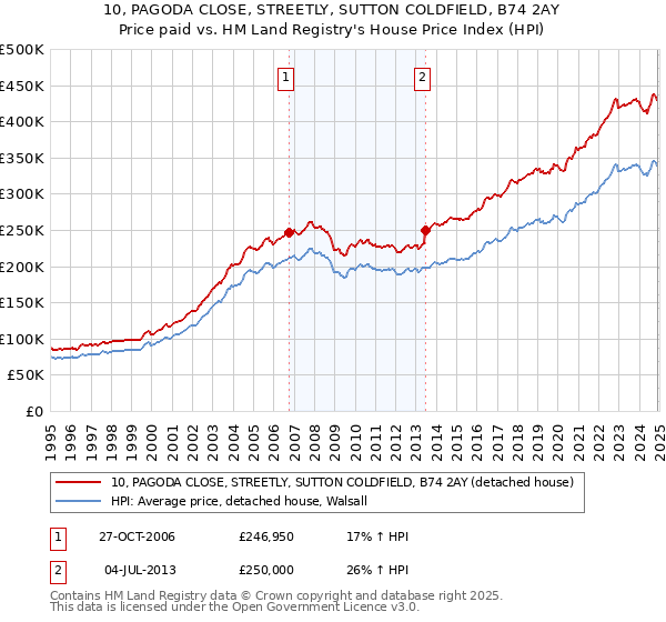 10, PAGODA CLOSE, STREETLY, SUTTON COLDFIELD, B74 2AY: Price paid vs HM Land Registry's House Price Index