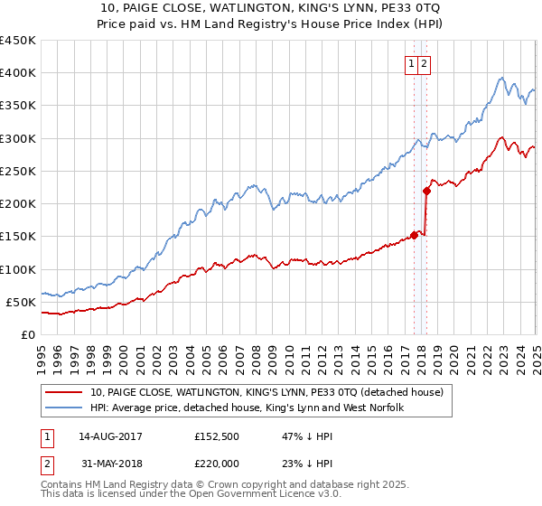 10, PAIGE CLOSE, WATLINGTON, KING'S LYNN, PE33 0TQ: Price paid vs HM Land Registry's House Price Index