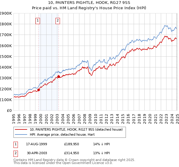 10, PAINTERS PIGHTLE, HOOK, RG27 9SS: Price paid vs HM Land Registry's House Price Index