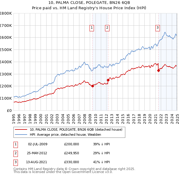 10, PALMA CLOSE, POLEGATE, BN26 6QB: Price paid vs HM Land Registry's House Price Index