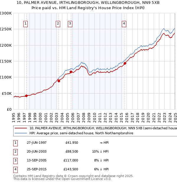 10, PALMER AVENUE, IRTHLINGBOROUGH, WELLINGBOROUGH, NN9 5XB: Price paid vs HM Land Registry's House Price Index