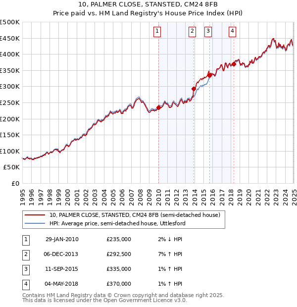 10, PALMER CLOSE, STANSTED, CM24 8FB: Price paid vs HM Land Registry's House Price Index