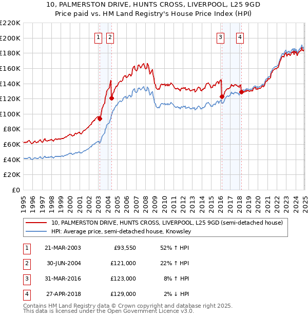 10, PALMERSTON DRIVE, HUNTS CROSS, LIVERPOOL, L25 9GD: Price paid vs HM Land Registry's House Price Index
