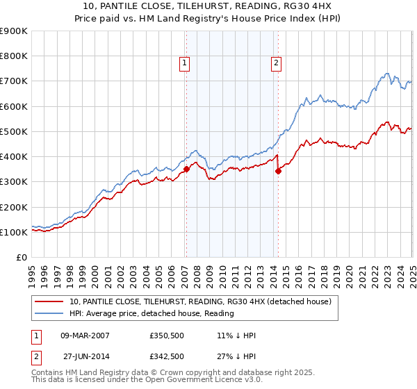 10, PANTILE CLOSE, TILEHURST, READING, RG30 4HX: Price paid vs HM Land Registry's House Price Index