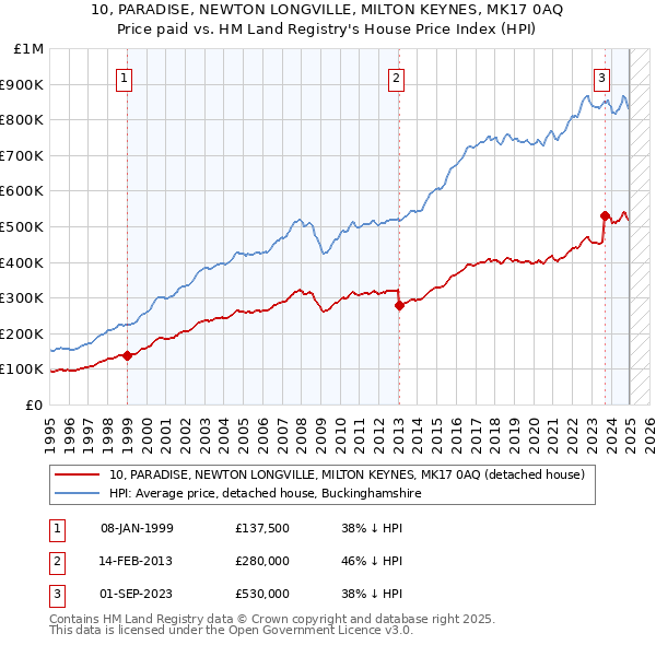 10, PARADISE, NEWTON LONGVILLE, MILTON KEYNES, MK17 0AQ: Price paid vs HM Land Registry's House Price Index