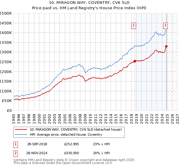 10, PARAGON WAY, COVENTRY, CV6 5LD: Price paid vs HM Land Registry's House Price Index