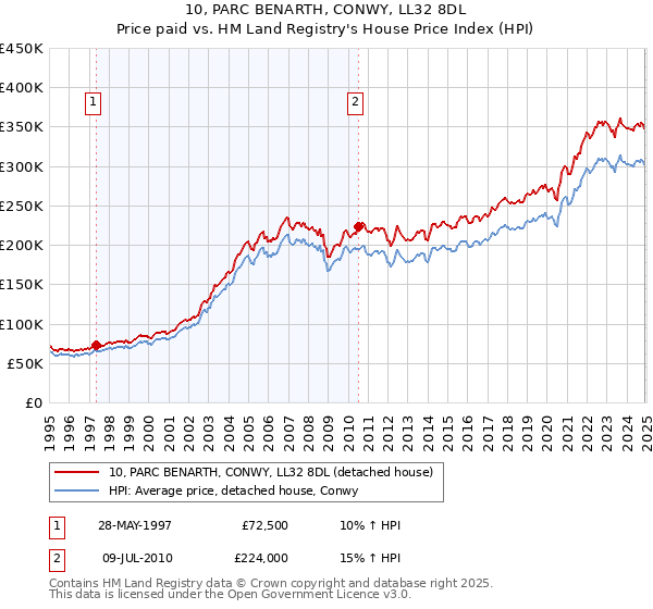10, PARC BENARTH, CONWY, LL32 8DL: Price paid vs HM Land Registry's House Price Index