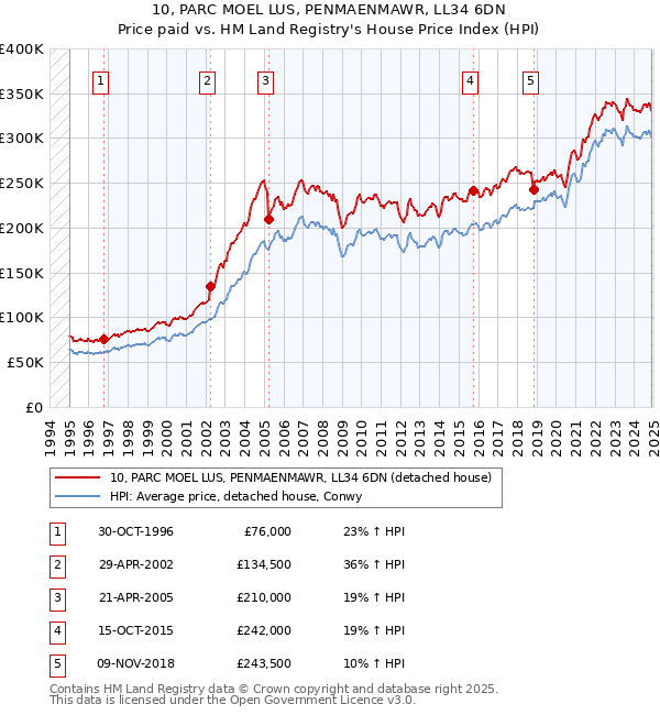 10, PARC MOEL LUS, PENMAENMAWR, LL34 6DN: Price paid vs HM Land Registry's House Price Index