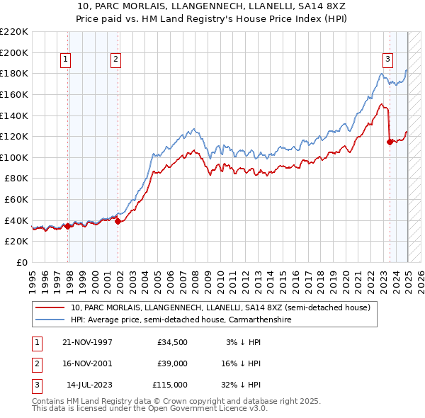 10, PARC MORLAIS, LLANGENNECH, LLANELLI, SA14 8XZ: Price paid vs HM Land Registry's House Price Index