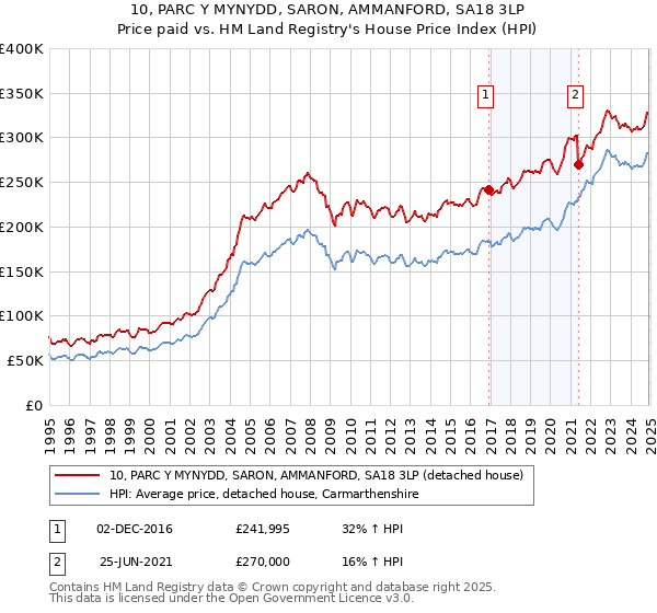 10, PARC Y MYNYDD, SARON, AMMANFORD, SA18 3LP: Price paid vs HM Land Registry's House Price Index