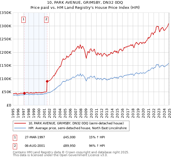 10, PARK AVENUE, GRIMSBY, DN32 0DQ: Price paid vs HM Land Registry's House Price Index