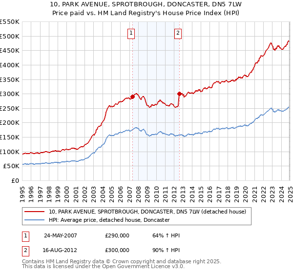 10, PARK AVENUE, SPROTBROUGH, DONCASTER, DN5 7LW: Price paid vs HM Land Registry's House Price Index