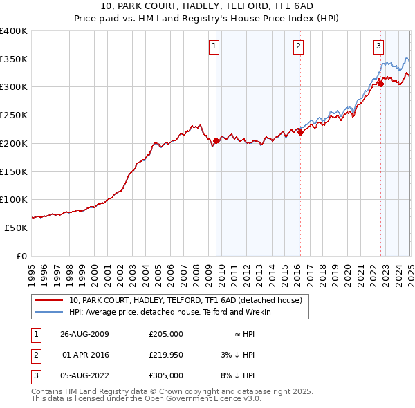 10, PARK COURT, HADLEY, TELFORD, TF1 6AD: Price paid vs HM Land Registry's House Price Index