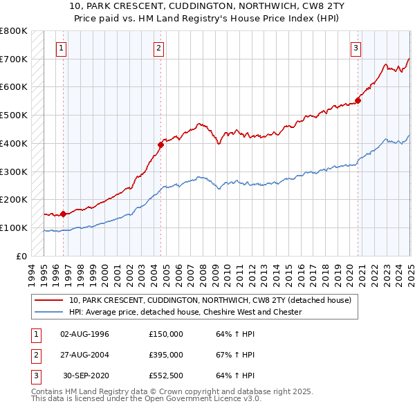 10, PARK CRESCENT, CUDDINGTON, NORTHWICH, CW8 2TY: Price paid vs HM Land Registry's House Price Index
