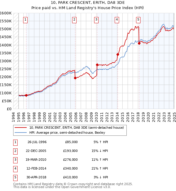 10, PARK CRESCENT, ERITH, DA8 3DE: Price paid vs HM Land Registry's House Price Index