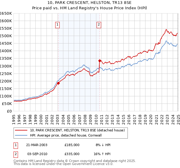 10, PARK CRESCENT, HELSTON, TR13 8SE: Price paid vs HM Land Registry's House Price Index