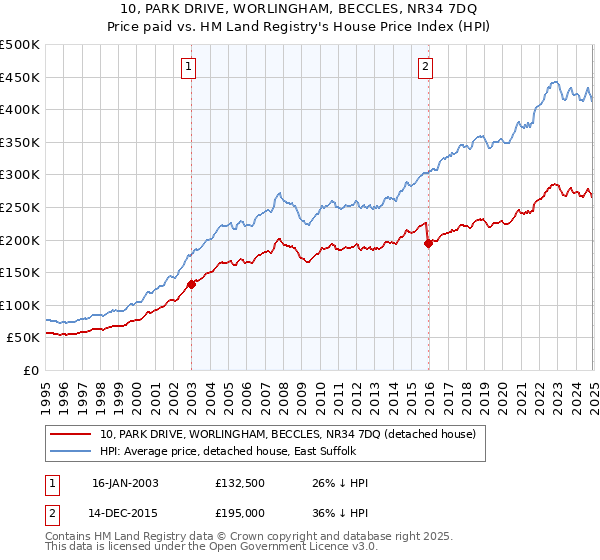 10, PARK DRIVE, WORLINGHAM, BECCLES, NR34 7DQ: Price paid vs HM Land Registry's House Price Index