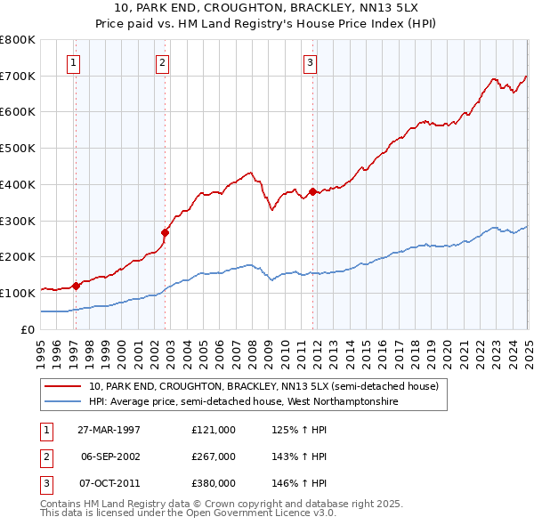 10, PARK END, CROUGHTON, BRACKLEY, NN13 5LX: Price paid vs HM Land Registry's House Price Index