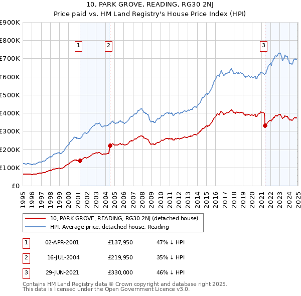 10, PARK GROVE, READING, RG30 2NJ: Price paid vs HM Land Registry's House Price Index
