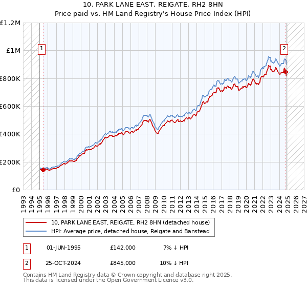 10, PARK LANE EAST, REIGATE, RH2 8HN: Price paid vs HM Land Registry's House Price Index