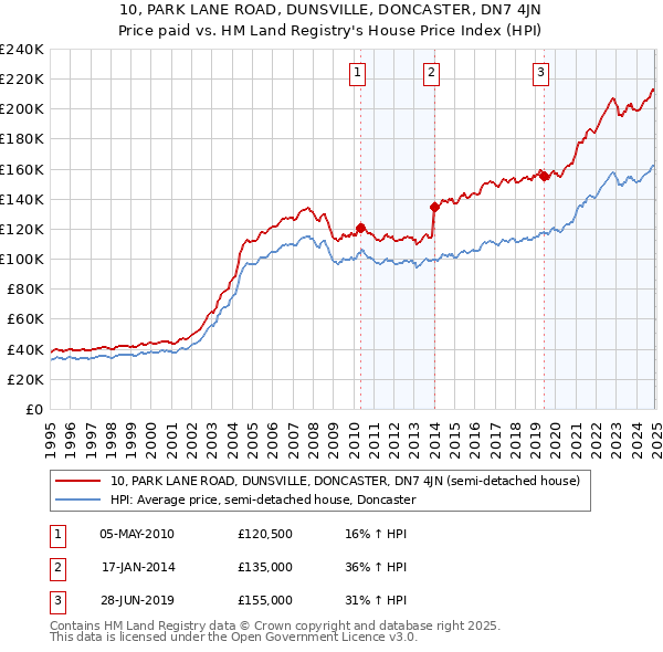 10, PARK LANE ROAD, DUNSVILLE, DONCASTER, DN7 4JN: Price paid vs HM Land Registry's House Price Index