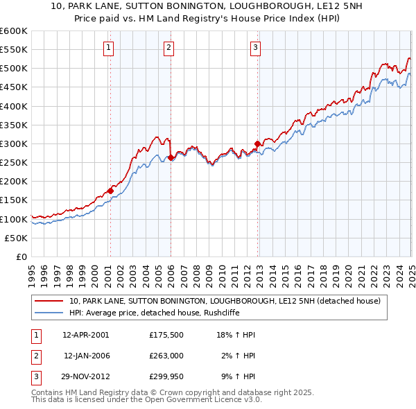 10, PARK LANE, SUTTON BONINGTON, LOUGHBOROUGH, LE12 5NH: Price paid vs HM Land Registry's House Price Index