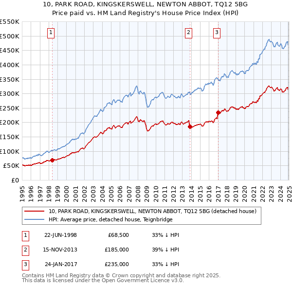 10, PARK ROAD, KINGSKERSWELL, NEWTON ABBOT, TQ12 5BG: Price paid vs HM Land Registry's House Price Index