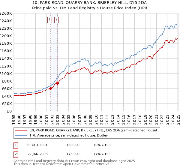 10, PARK ROAD, QUARRY BANK, BRIERLEY HILL, DY5 2DA: Price paid vs HM Land Registry's House Price Index