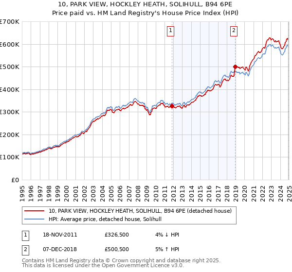 10, PARK VIEW, HOCKLEY HEATH, SOLIHULL, B94 6PE: Price paid vs HM Land Registry's House Price Index