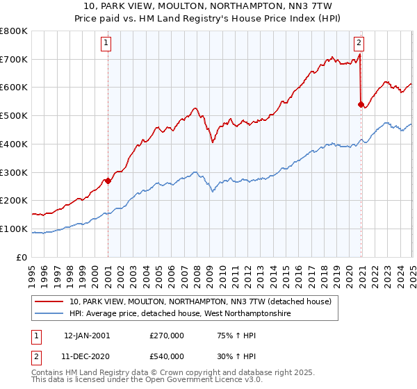 10, PARK VIEW, MOULTON, NORTHAMPTON, NN3 7TW: Price paid vs HM Land Registry's House Price Index