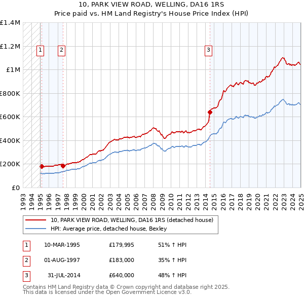 10, PARK VIEW ROAD, WELLING, DA16 1RS: Price paid vs HM Land Registry's House Price Index