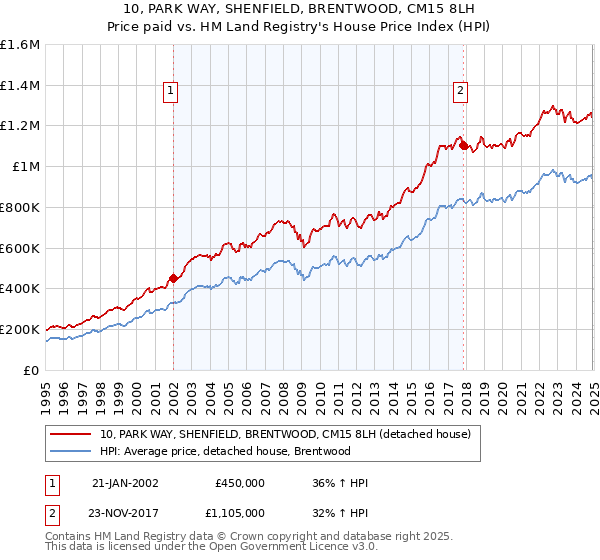 10, PARK WAY, SHENFIELD, BRENTWOOD, CM15 8LH: Price paid vs HM Land Registry's House Price Index