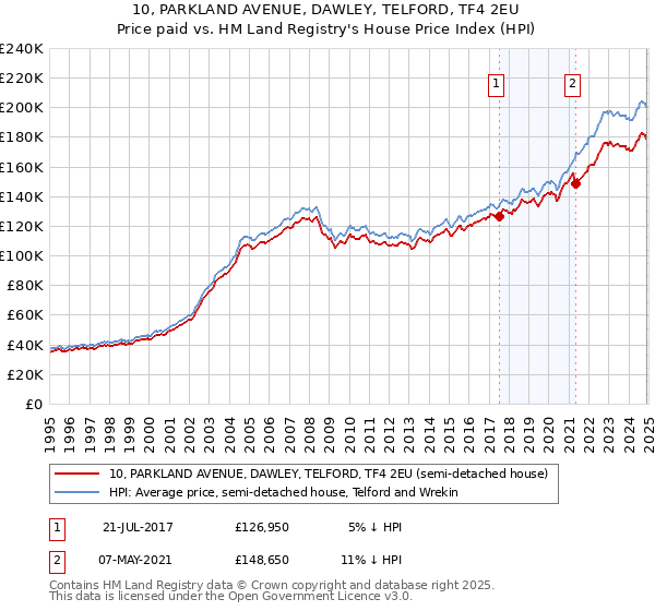 10, PARKLAND AVENUE, DAWLEY, TELFORD, TF4 2EU: Price paid vs HM Land Registry's House Price Index