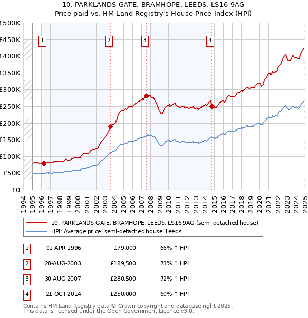 10, PARKLANDS GATE, BRAMHOPE, LEEDS, LS16 9AG: Price paid vs HM Land Registry's House Price Index
