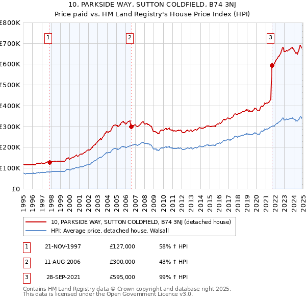 10, PARKSIDE WAY, SUTTON COLDFIELD, B74 3NJ: Price paid vs HM Land Registry's House Price Index