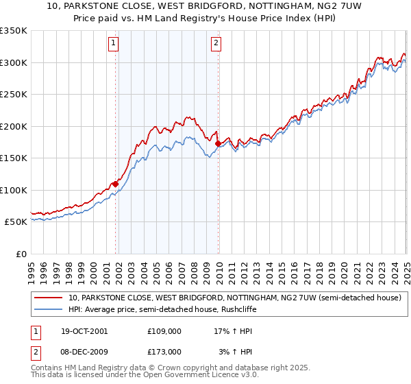 10, PARKSTONE CLOSE, WEST BRIDGFORD, NOTTINGHAM, NG2 7UW: Price paid vs HM Land Registry's House Price Index