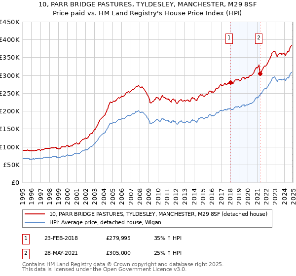 10, PARR BRIDGE PASTURES, TYLDESLEY, MANCHESTER, M29 8SF: Price paid vs HM Land Registry's House Price Index
