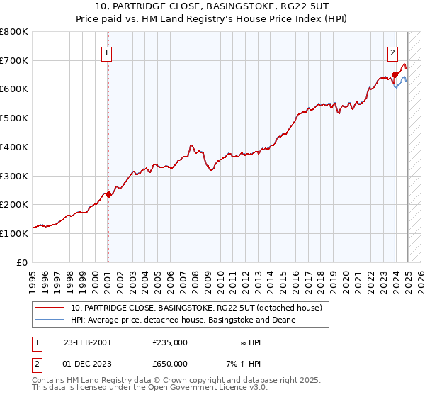 10, PARTRIDGE CLOSE, BASINGSTOKE, RG22 5UT: Price paid vs HM Land Registry's House Price Index