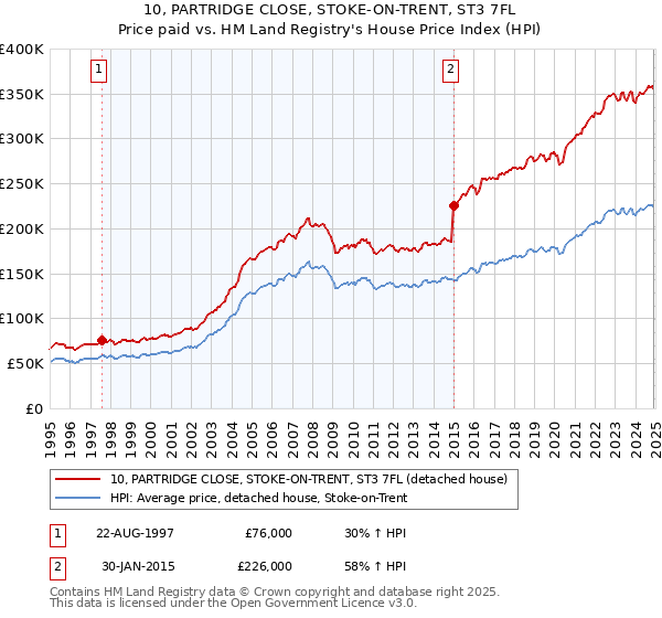 10, PARTRIDGE CLOSE, STOKE-ON-TRENT, ST3 7FL: Price paid vs HM Land Registry's House Price Index