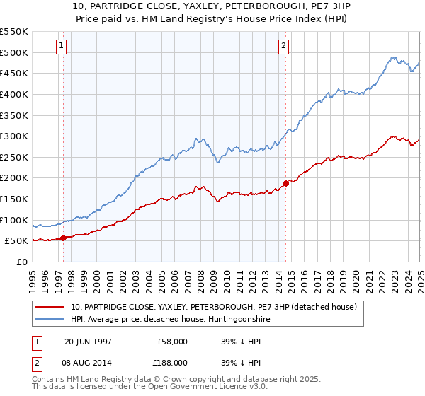 10, PARTRIDGE CLOSE, YAXLEY, PETERBOROUGH, PE7 3HP: Price paid vs HM Land Registry's House Price Index