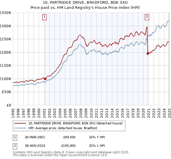 10, PARTRIDGE DRIVE, BRADFORD, BD6 3XU: Price paid vs HM Land Registry's House Price Index