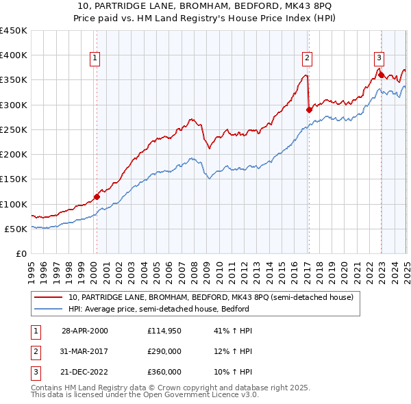 10, PARTRIDGE LANE, BROMHAM, BEDFORD, MK43 8PQ: Price paid vs HM Land Registry's House Price Index