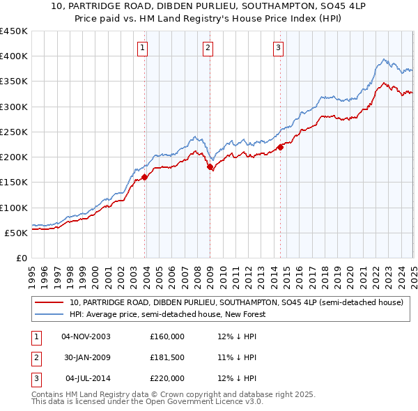 10, PARTRIDGE ROAD, DIBDEN PURLIEU, SOUTHAMPTON, SO45 4LP: Price paid vs HM Land Registry's House Price Index