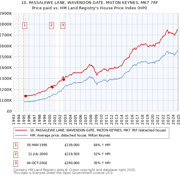 10, PASSALEWE LANE, WAVENDON GATE, MILTON KEYNES, MK7 7RF: Price paid vs HM Land Registry's House Price Index