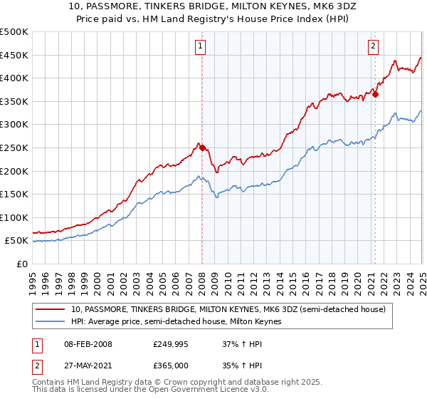 10, PASSMORE, TINKERS BRIDGE, MILTON KEYNES, MK6 3DZ: Price paid vs HM Land Registry's House Price Index