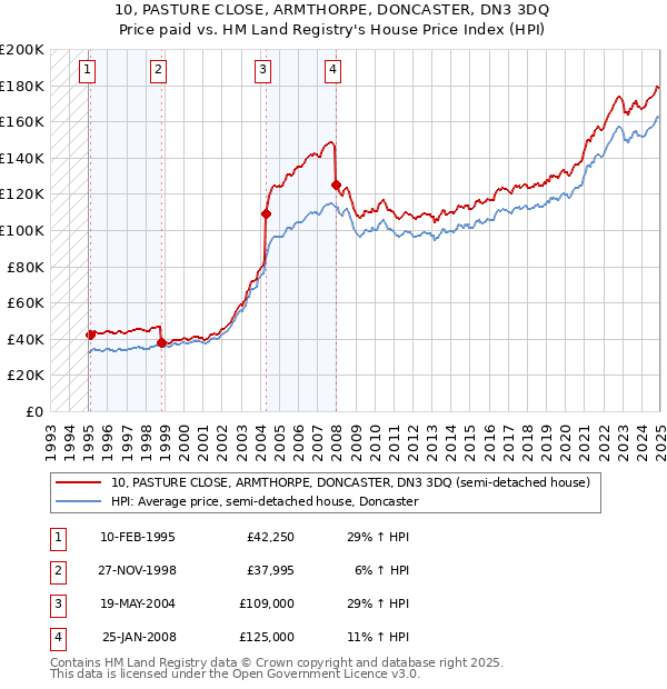 10, PASTURE CLOSE, ARMTHORPE, DONCASTER, DN3 3DQ: Price paid vs HM Land Registry's House Price Index