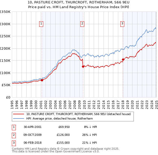 10, PASTURE CROFT, THURCROFT, ROTHERHAM, S66 9EU: Price paid vs HM Land Registry's House Price Index