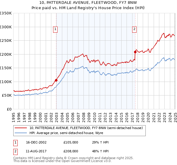 10, PATTERDALE AVENUE, FLEETWOOD, FY7 8NW: Price paid vs HM Land Registry's House Price Index