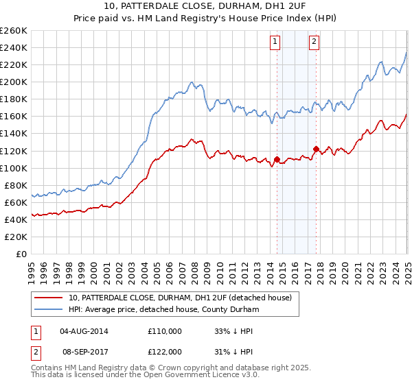 10, PATTERDALE CLOSE, DURHAM, DH1 2UF: Price paid vs HM Land Registry's House Price Index